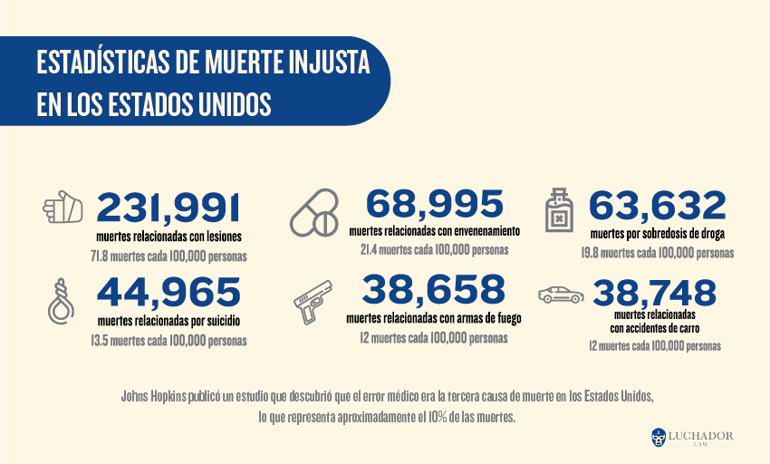 ESTADÍSTICAS DE MUERTE INJUSTA EN LOS ESTADOS UNIDOS