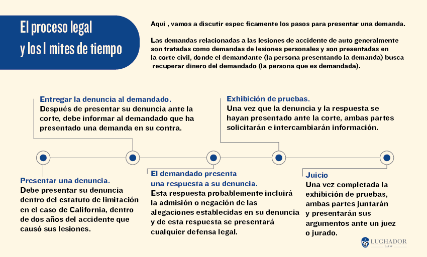 El proceso legal y los| mites de tiempo